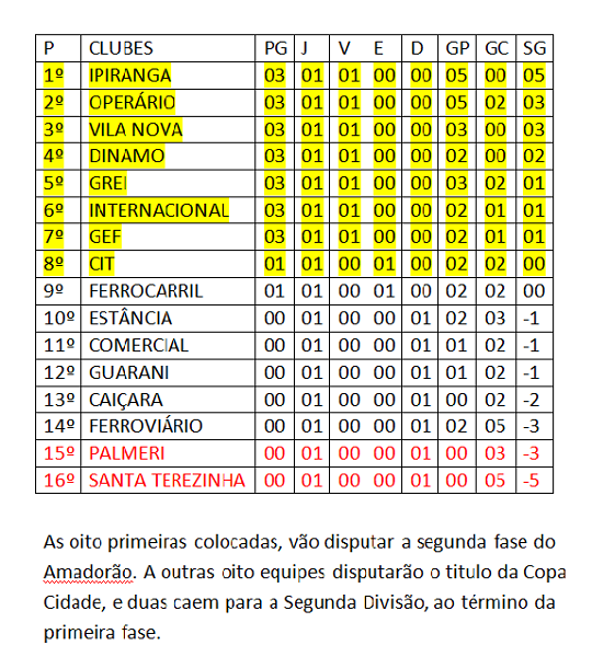 Amadorão Classificação 3